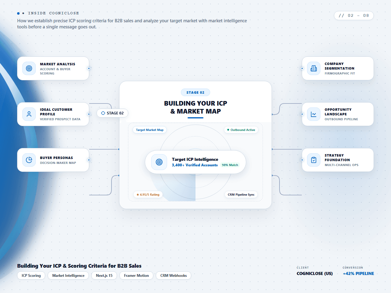 CogniClose — B2B Outbound Sales Engine & Pipeline Platform